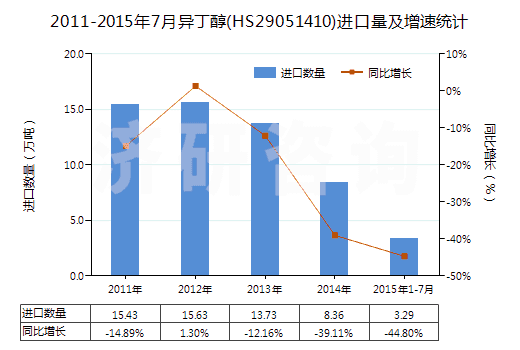 2011-2015年7月異丁醇(HS29051410)進(jìn)口量及增速統(tǒng)計(jì)